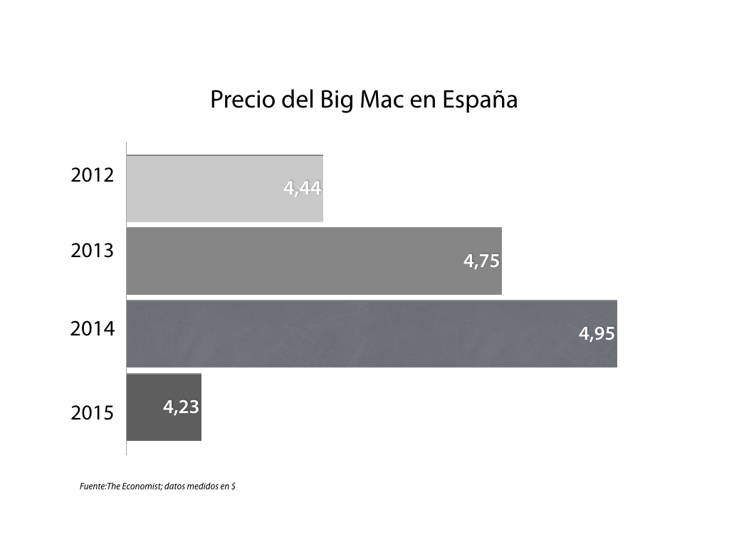 Indice Big Mac España